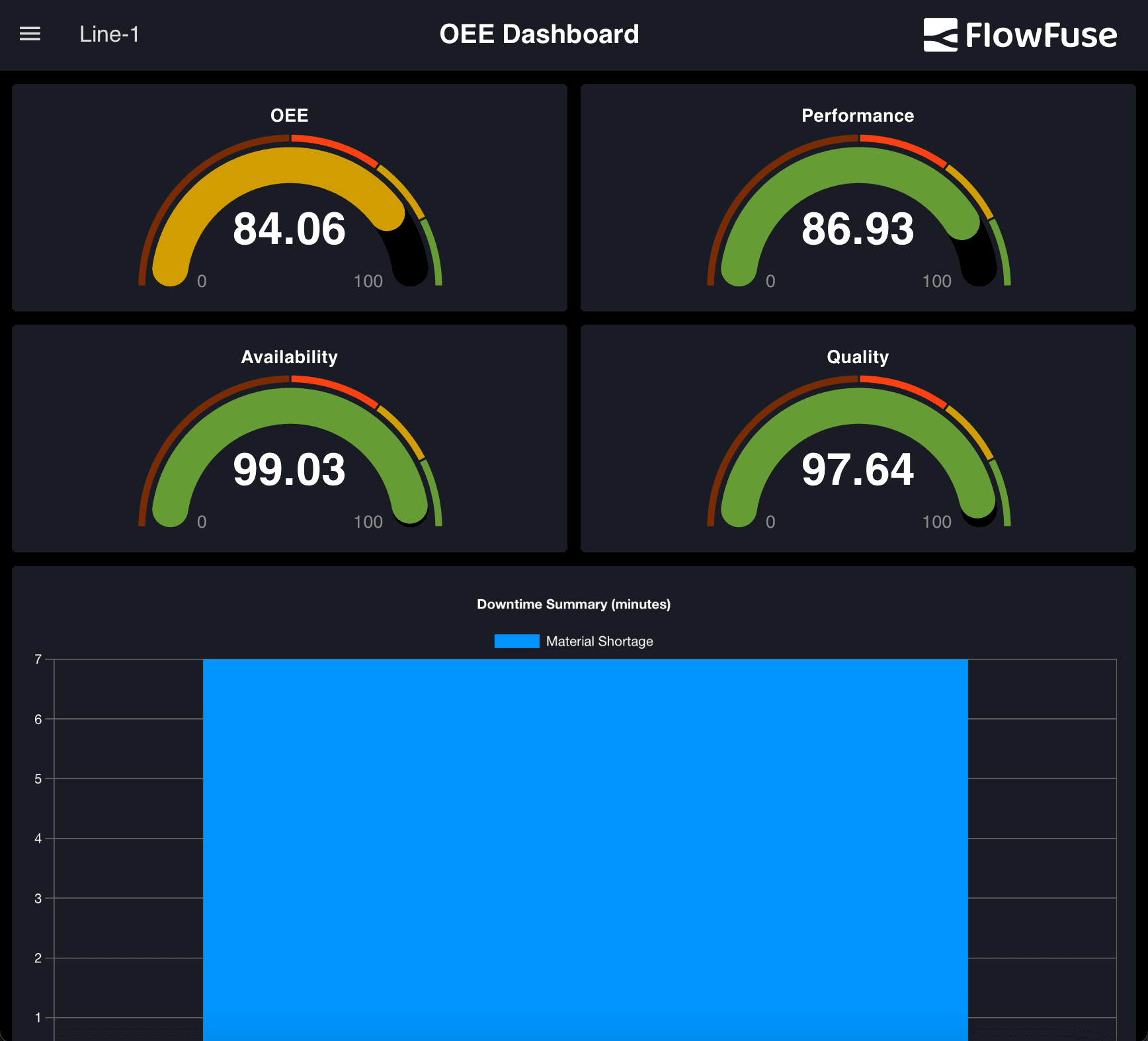 OEE Dashboard with proper styling, theme on smaller screen